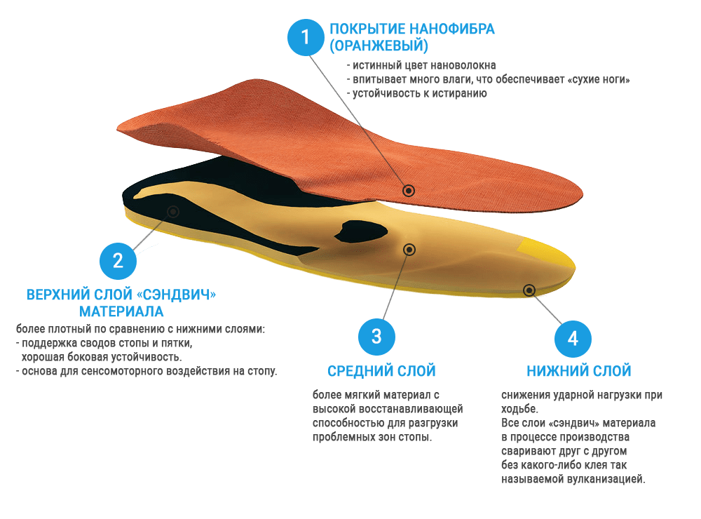 Ортопедические стельки в Борисове